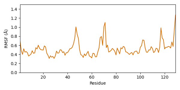 md analysis