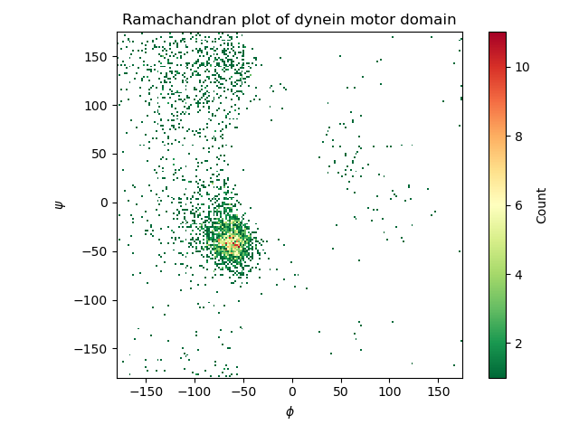 Ramachandran plot of dynein motor domain