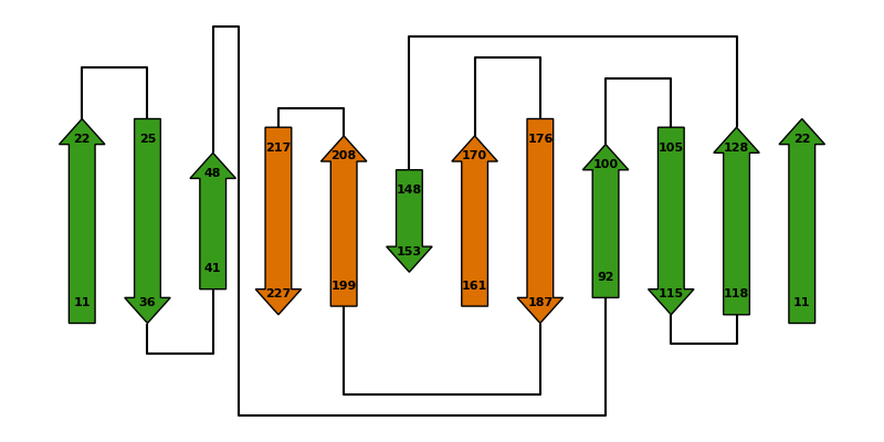 sheet arrangement