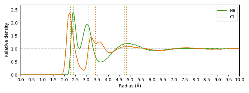 solvation shells